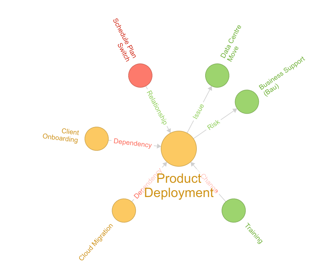 Egocentric chart
