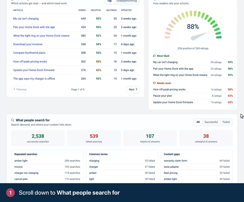 Screen recording. Scroll down to What people search for. Click Failed to list the searches where no article was opened. Content gaps are the searches that keep failing.