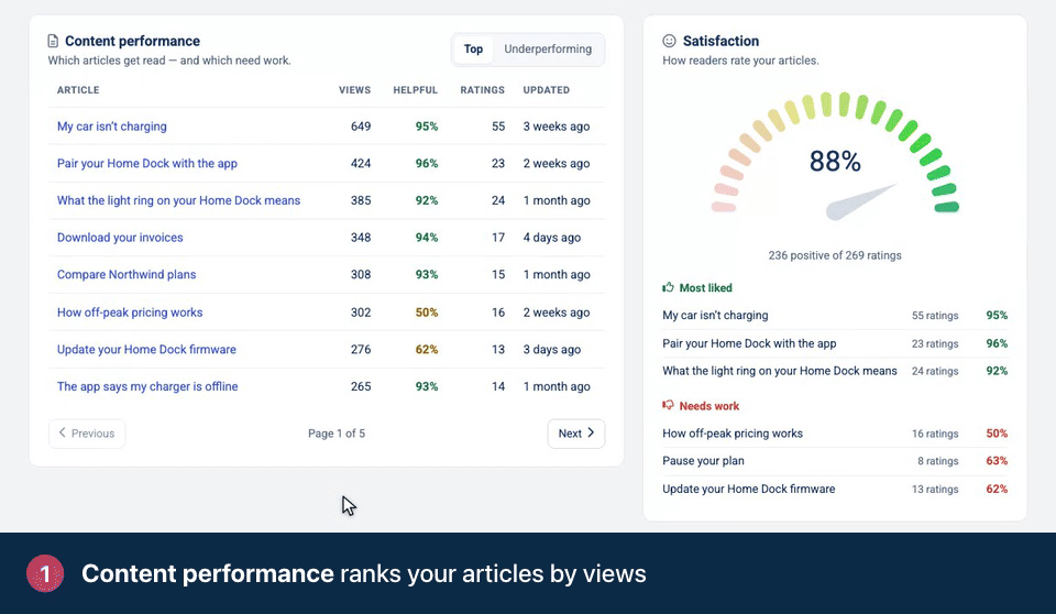 Screen recording. Content performance ranks your articles by views. Click Underperforming to see the articles that need work. Satisfaction is the share of ratings that were positive. Needs work lists the articles readers rated lowest.